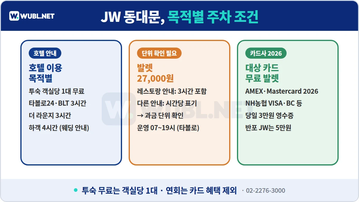 JW 메리어트 동대문 주차 목적별 조건 - 투숙 객실당 1대 무료, 레스토랑 3시간, 발렛 27,000원 과금 단위 확인, 대상 카드 당일 3만원 영수증