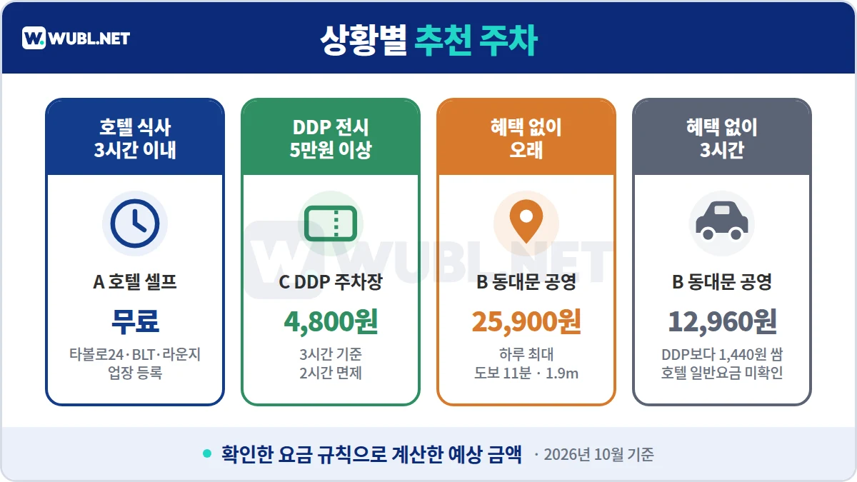 JW 메리어트 동대문 주차 상황별 추천 - 호텔 식사 3시간 무료, DDP 5만원 이용 3시간 4,800원, 혜택 없이 오래 동대문 공영 25,900원, 혜택 없이 3시간 12,960원