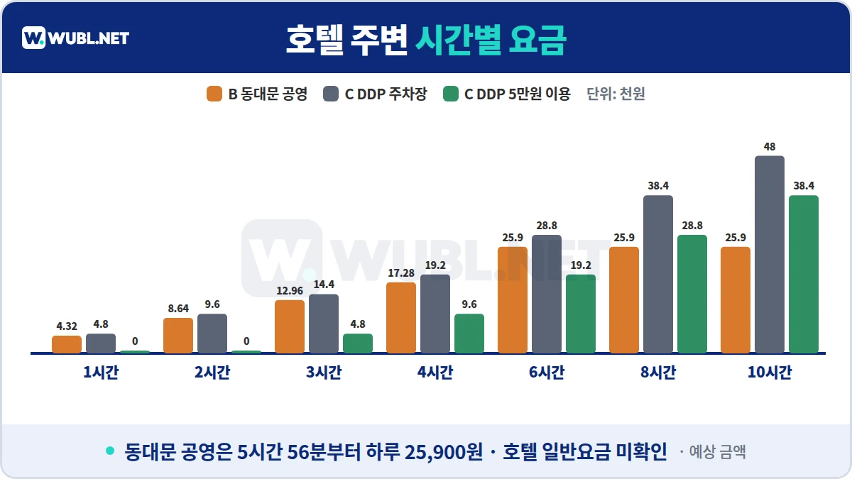 JW 메리어트 동대문 주차 시간별 요금 차트 - 동대문 공영, DDP 주차장, DDP 5만원 이용 시