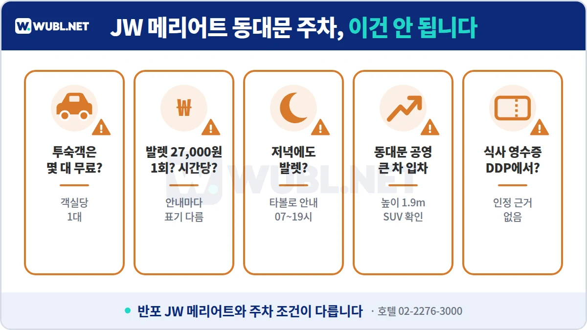 JW 메리어트 동대문 주차 주의사항 - 투숙 무료는 객실당 1대, 발렛 27,000원 과금 단위 확인, 발렛 07~19시, 동대문 공영 높이 1.9m, 식사 영수증 DDP 인정 근거 없음