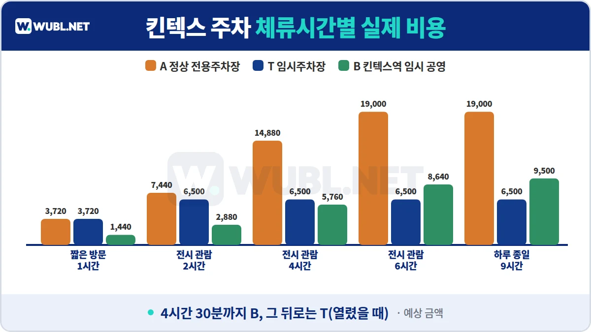 킨텍스 주차 체류시간별 실제 비용 - 1·2·4·6·9시간 정상 전용주차장, 임시주차장, 킨텍스역 공영