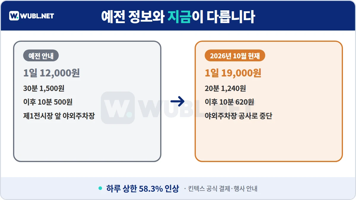킨텍스 주차 예전 요금과 2026년 현재 비교 - 1일 12,000원에서 19,000원으로