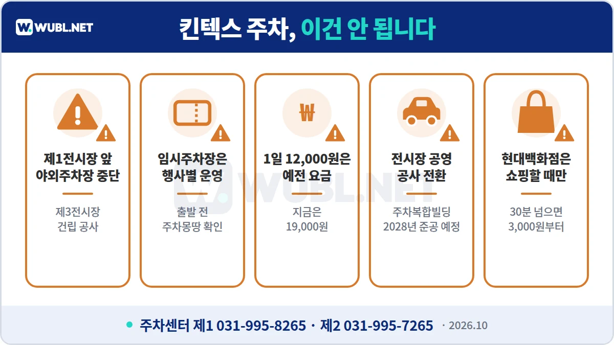 킨텍스 주차 주의사항 - 제1전시장 앞 야외주차장 중단, 임시주차장 행사별 운영, 12,000원은 예전 요금, 전시장 공영 공사, 현대백화점