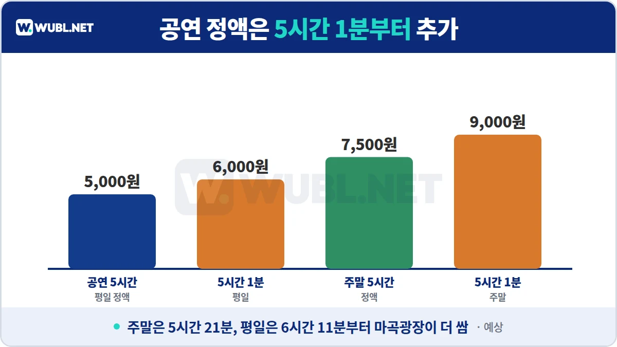 LG아트센터 서울 주차 5시간 초과 요금 - 평일 5,000원에서 5시간 1분 6,000원, 주말 7,500원에서 9,000원 (10분 올림 가정)