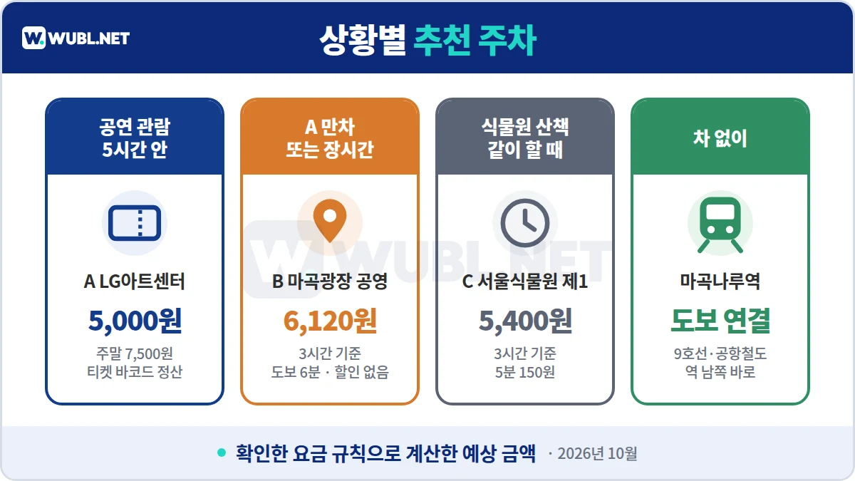 LG아트센터 서울 주차 상황별 추천 - 공연 5시간 안 LG아트센터 5,000원, 만차·장시간 마곡광장, 식물원 산책 서울식물원 제1, 차 없이 마곡나루역