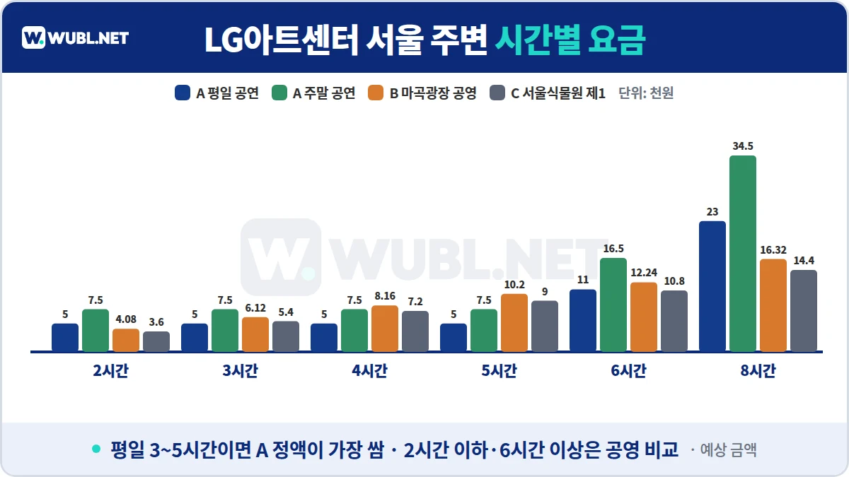 LG아트센터 서울 주차 시간별 요금 차트 - LG아트센터 평일·주말 공연 할인, 마곡광장 공영, 서울식물원 제1주차장