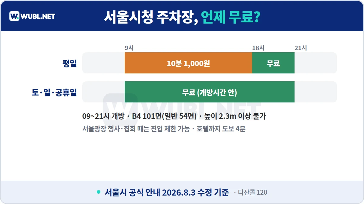롯데호텔 서울 주차 대안 서울시청 주차장 - 평일 09~18시 10분 1,000원, 평일 18~21시와 주말·공휴일 무료, 09~21시 개방