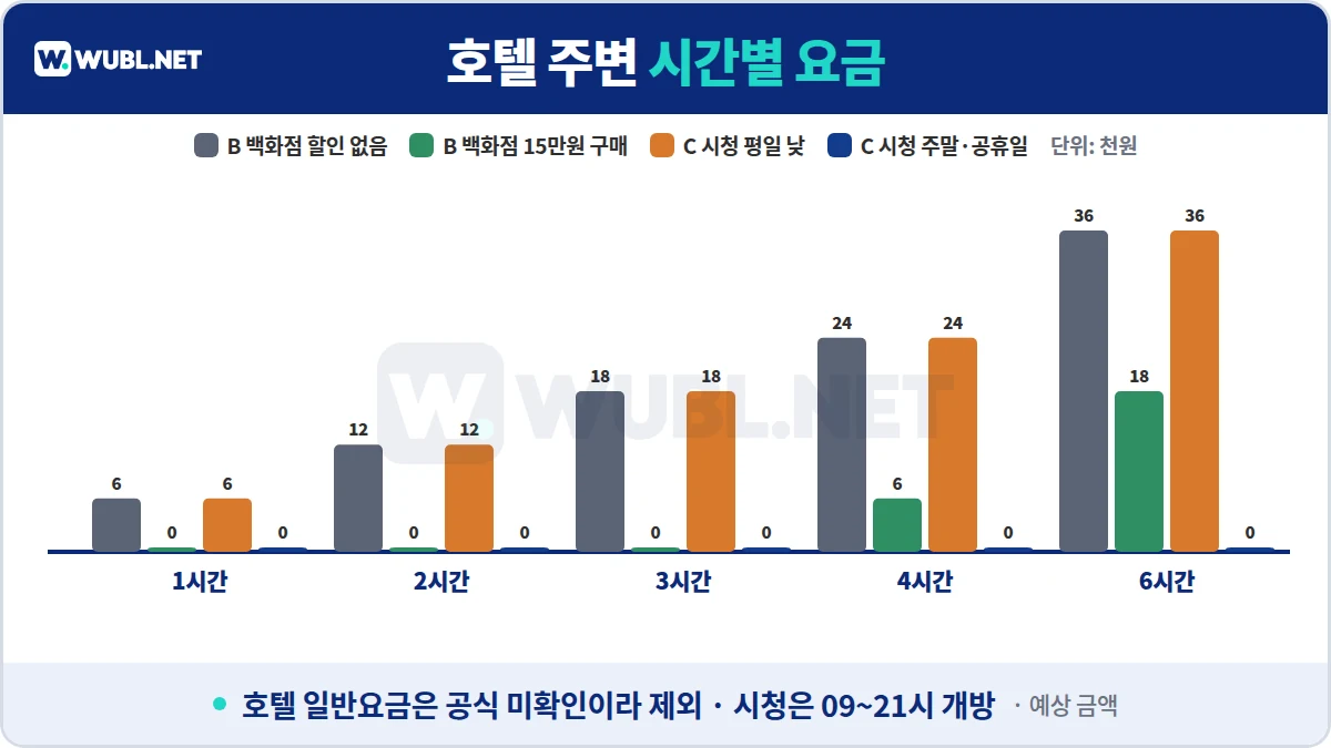 롯데호텔 서울 주차 시간별 요금 차트 - 롯데백화점 본점 할인 없음, 15만원 구매, 서울시청 평일 낮, 서울시청 주말·공휴일