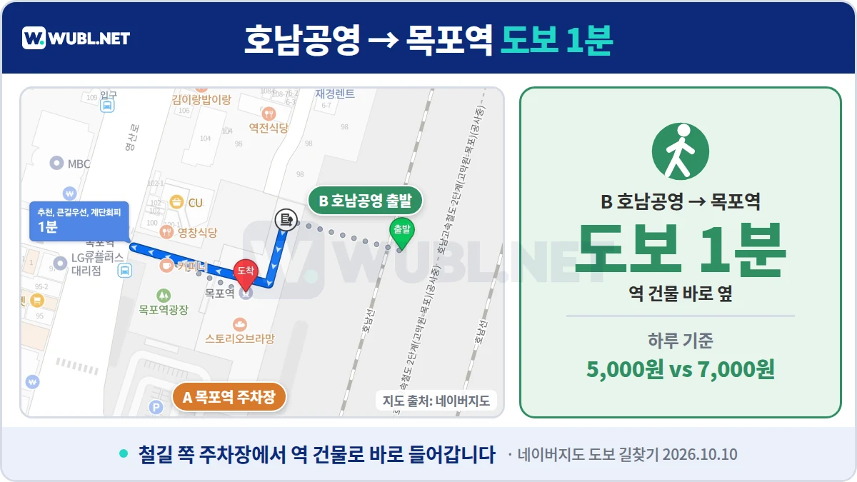 목포역 주차 호남공영주차장에서 목포역까지 도보 1분