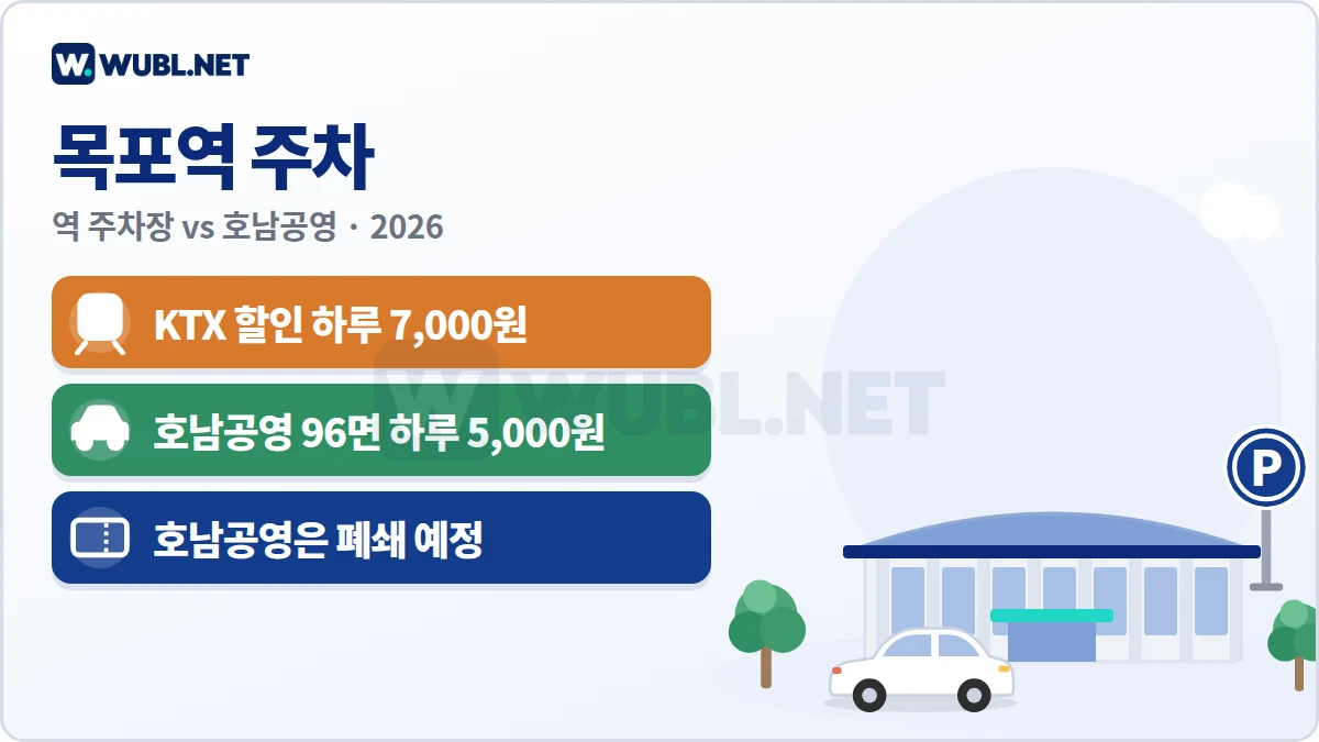 목포역 주차 요금 요약 - KTX 할인 하루 7,000원, 호남공영 96면 하루 5,000원, 호남공영 폐쇄 계획