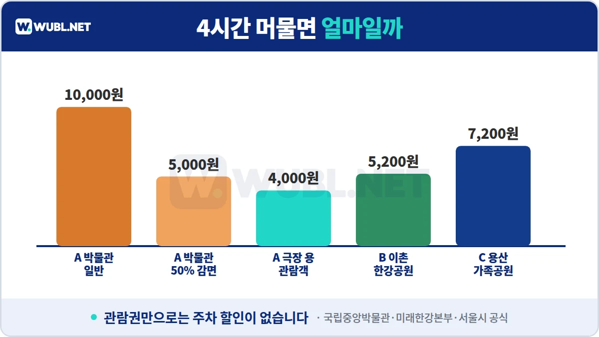 국립중앙박물관 주차 4시간 비용 비교 - 박물관 10,000원, 50% 감면 5,000원, 극장 용 4,000원, 이촌한강공원 5,200원, 용산가족공원 7,200원