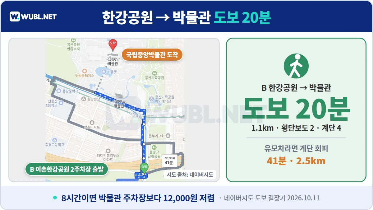 국립중앙박물관 주차 이촌한강공원 2주차장에서 국립중앙박물관까지 도보 20분