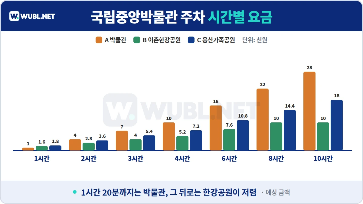 국립중앙박물관 주차 시간별 요금 차트 - 박물관, 이촌한강공원, 용산가족공원 1~10시간
