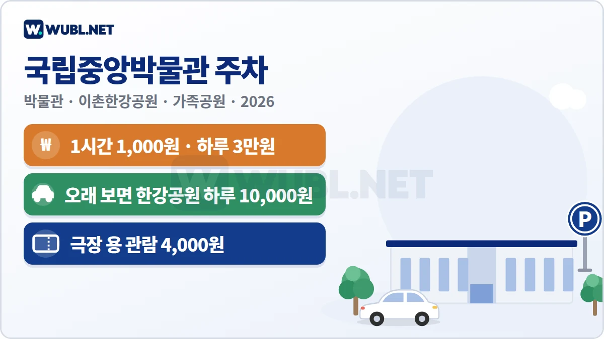 국립중앙박물관 주차 요금 요약 - 1시간 1,000원·하루 3만원, 오래 보면 한강공원 하루 10,000원, 극장 용 관람 4,000원