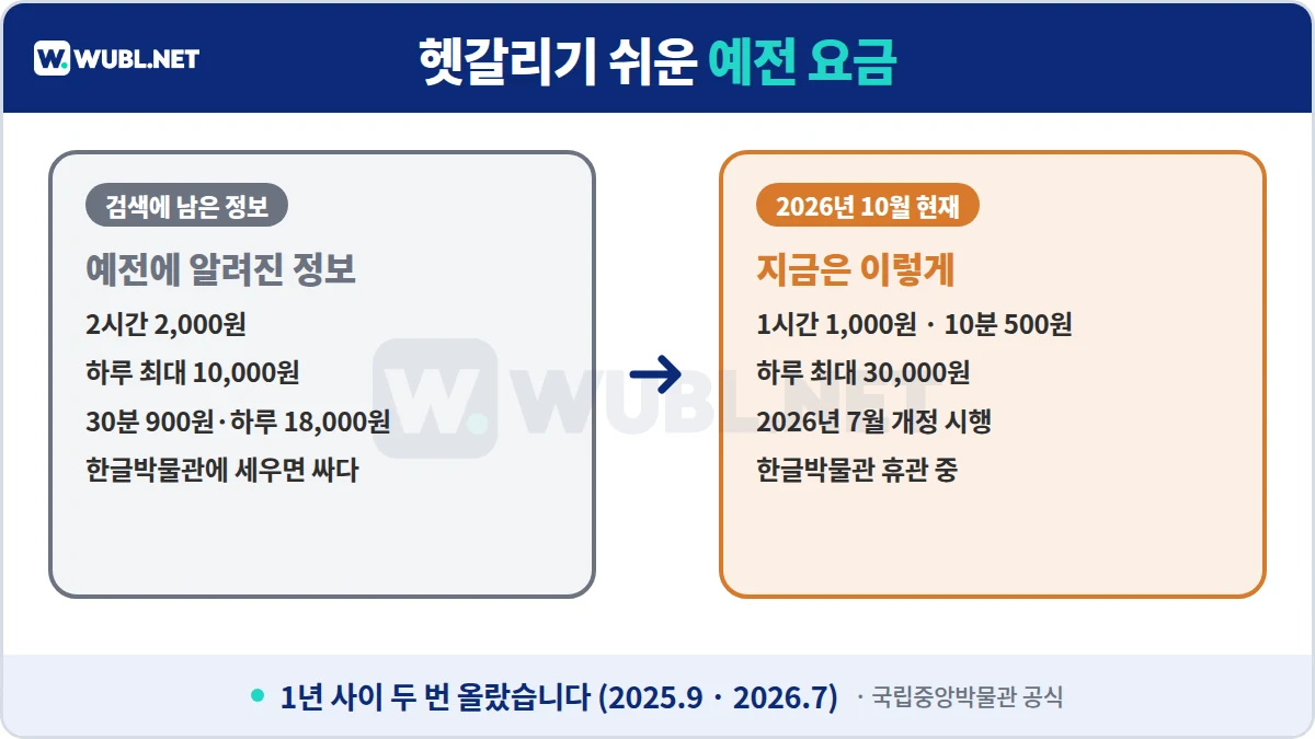 국립중앙박물관 주차 헷갈리기 쉬운 예전 요금 - 2시간 2,000원, 하루 10,000원, 30분 900원·하루 18,000원, 한글박물관 휴관