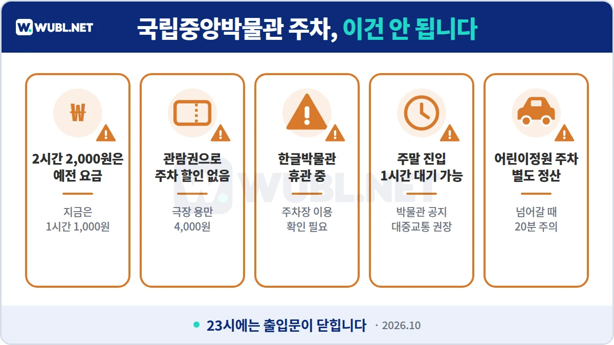 국립중앙박물관 주차 주의사항 - 2시간 2,000원은 예전 요금, 관람권 주차 할인 없음, 한글박물관 휴관, 주말 진입 대기, 23시 출입문 폐쇄