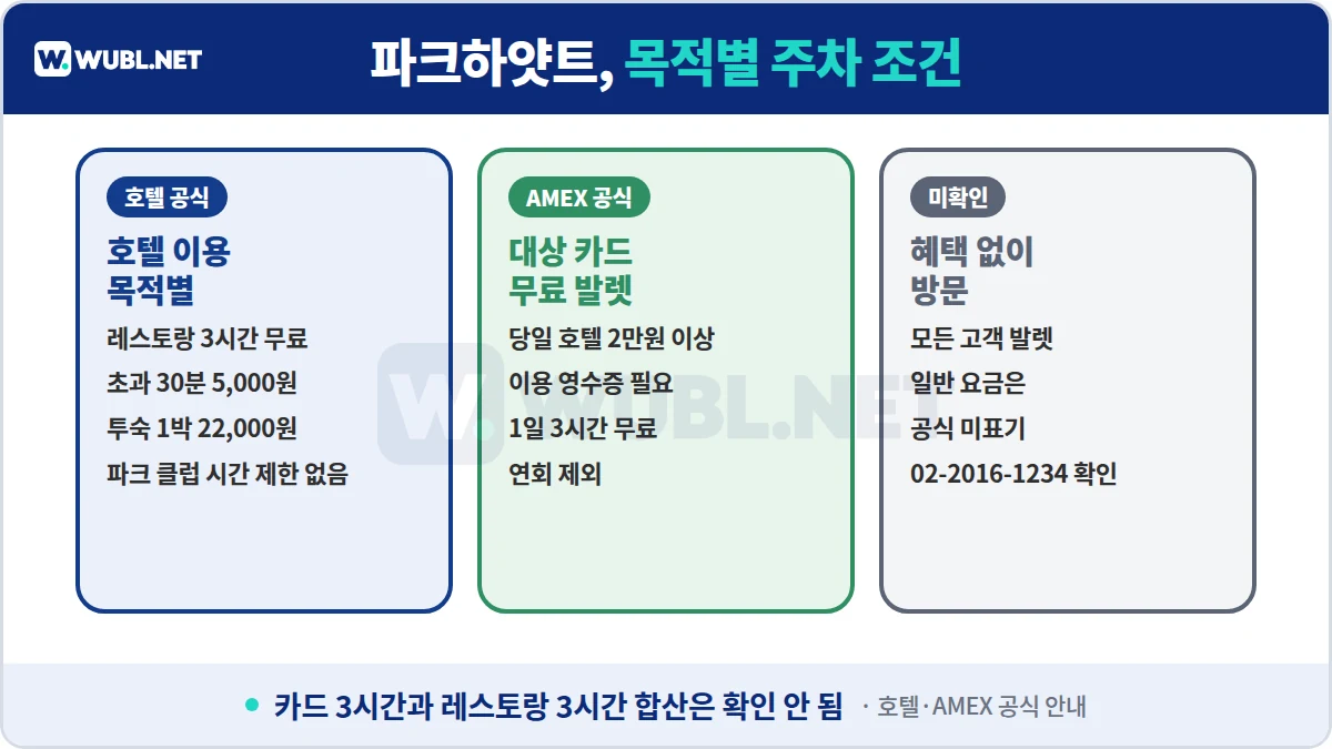 파크하얏트 서울 주차 목적별 조건 - 레스토랑 3시간 무료·초과 30분 5,000원·투숙 1박 22,000원, 대상 카드는 당일 2만원 이상 영수증