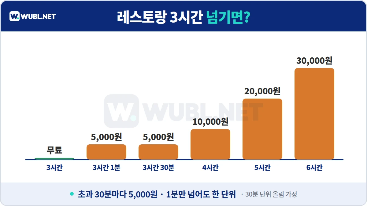 파크하얏트 서울 주차 레스토랑 3시간 초과 예상 요금(30분 단위 올림 가정) - 3시간 1분 5,000원, 4시간 10,000원, 6시간 30,000원