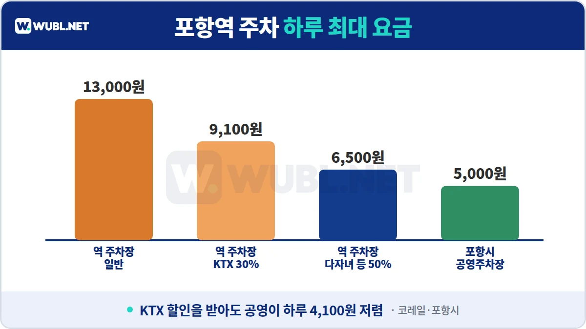 포항역 주차 하루 최대 요금 비교 - 역 일반 13,000원, KTX 9,100원, 다자녀 등 50% 6,500원, 포항시 공영 5,000원