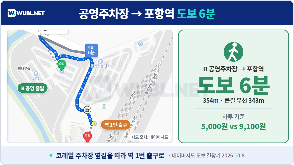 포항역 주차 포항역 공영주차장에서 포항역까지 도보 6분
