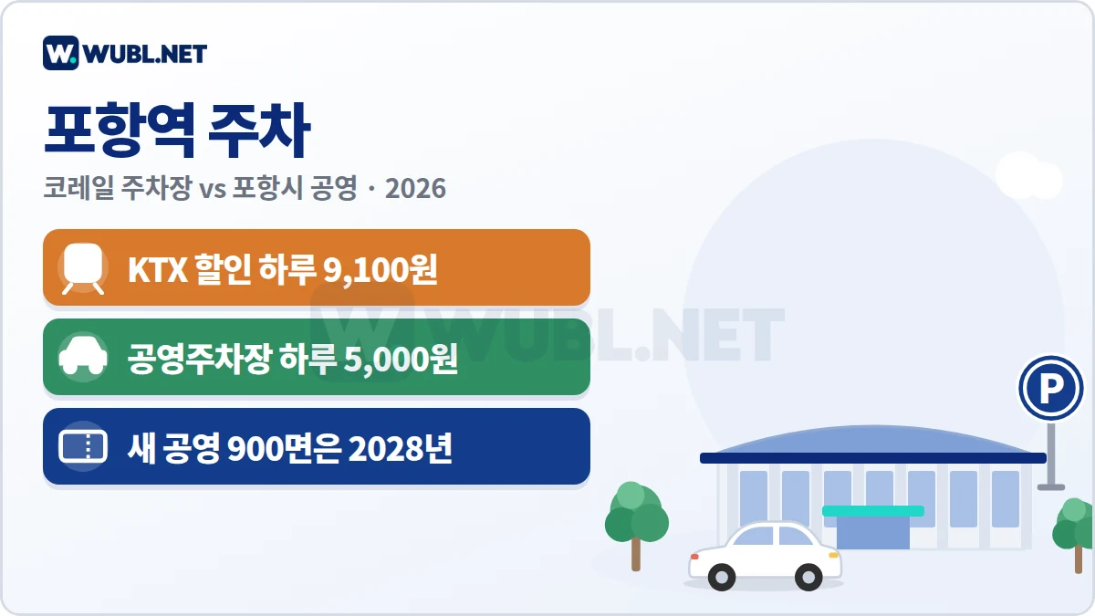 포항역 주차 요금 요약 - KTX 할인 하루 9,100원, 포항시 공영주차장 하루 5,000원, 새 공영 900면은 2028년