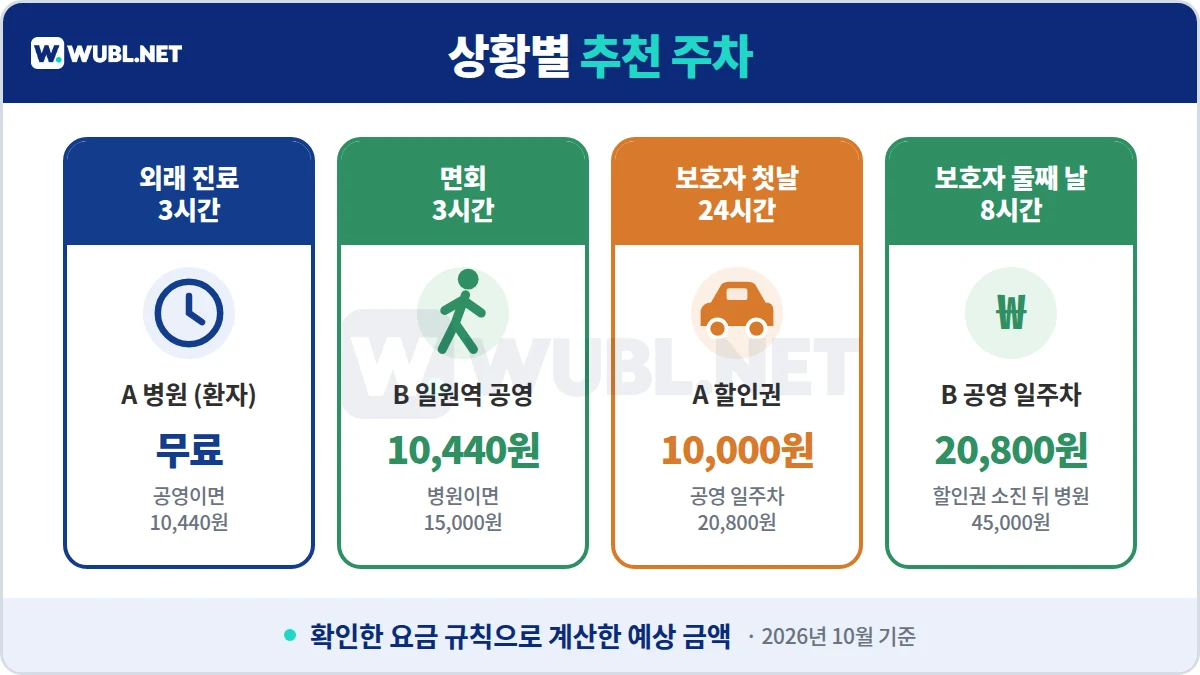 삼성서울병원 주차 상황별 추천 - 외래 무료, 면회 3시간 공영, 보호자 첫날 할인권, 둘째 날 공영 일주차