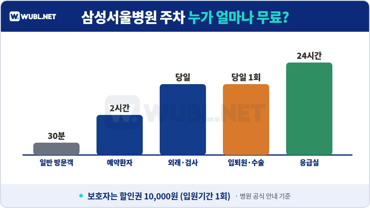 삼성서울병원 주차 환자 유형별 무료 - 일반 30분, 예약환자 2시간, 외래 당일, 입퇴원·수술 당일 1회, 응급실 24시간