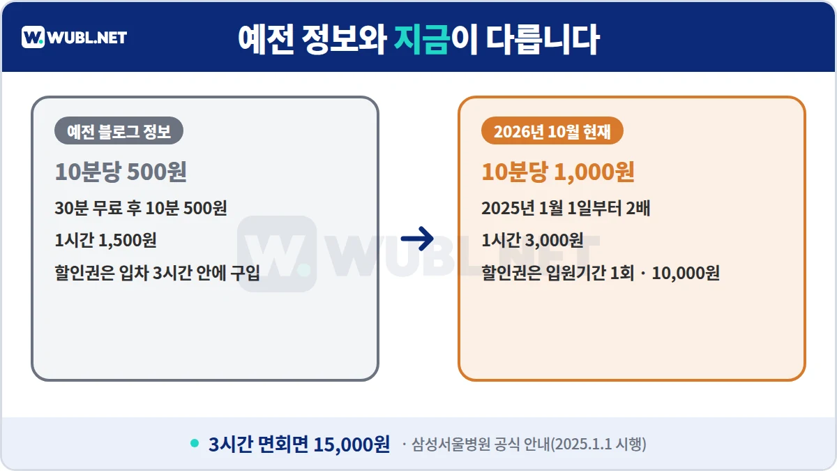 삼성서울병원 주차 예전 블로그 정보와 2026년 현재 비교 - 10분당 500원에서 1,000원으로