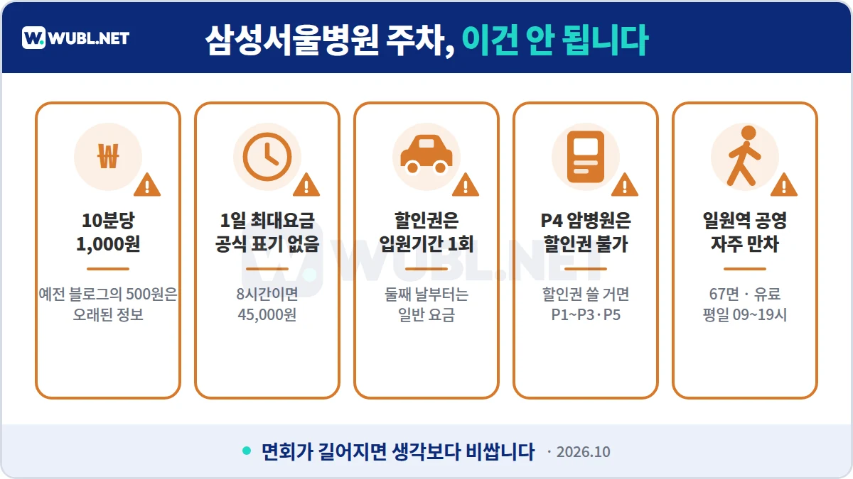 삼성서울병원 주차 주의사항 - 10분당 1,000원, 1일 최대 없음, 할인권 입원기간 1회, P4 암병원 할인권 불가, 일원역 공영 만차