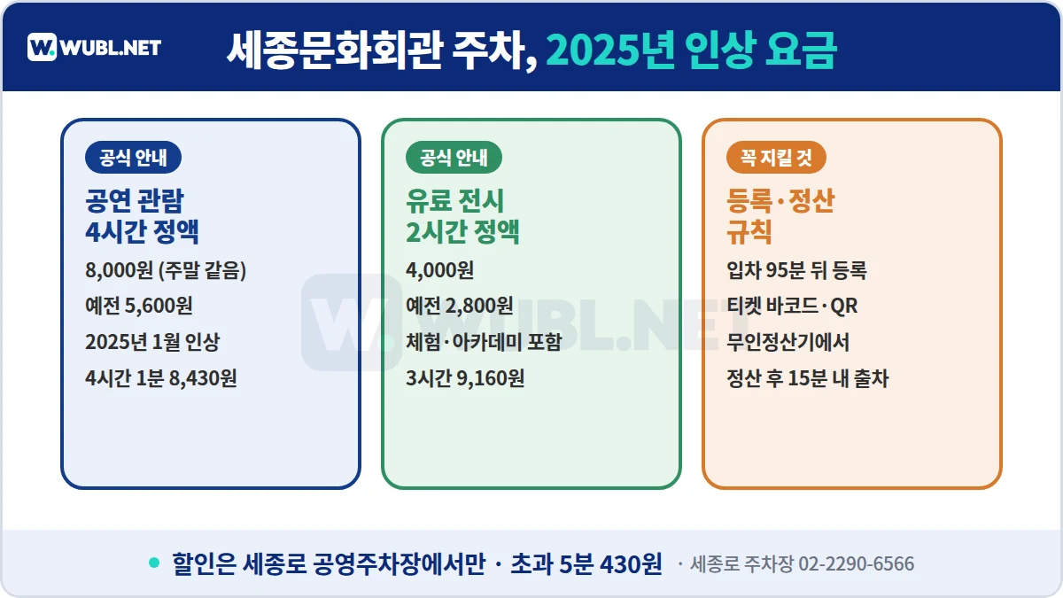 세종문화회관 주차 2025년 인상 요금 - 공연 4시간 8,000원, 유료 전시 2시간 4,000원, 입차 95분 뒤 등록, 정산 후 15분 내 출차