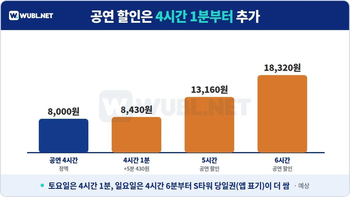 세종문화회관 주차 4시간 초과 요금 - 공연 할인 8,000원에서 4시간 1분 8,430원, 5시간 13,160원, 6시간 18,320원