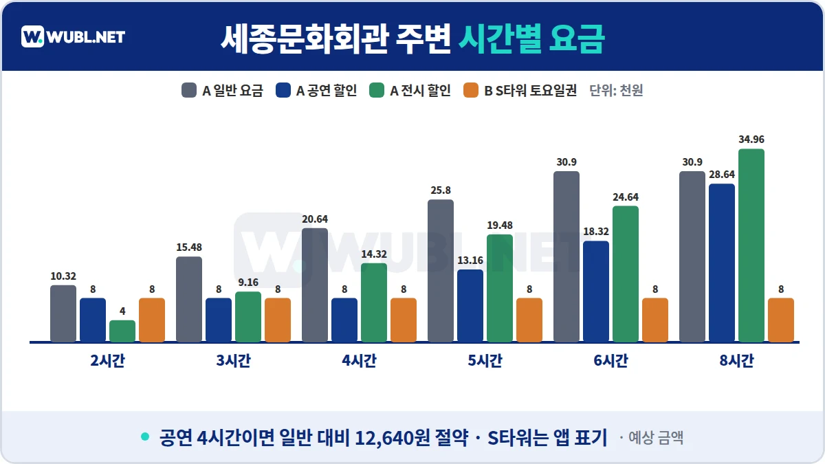 세종문화회관 주차 시간별 요금 차트 - 세종로 공영 일반·공연 할인·전시 할인, 광화문 S타워 토요일 당일권
