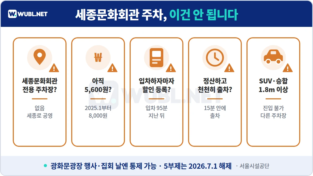 세종문화회관 주차 주의사항 - 전용 주차장 없음, 2025년 인상, 입차 95분 뒤 등록, 정산 후 15분 내 출차, 높이 1.8m