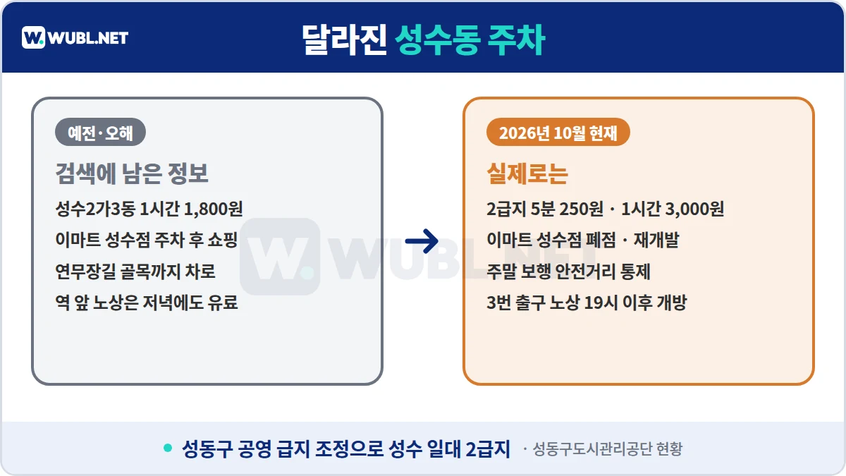 성수동 주차 달라진 정보 - 공영 1시간 1,800원에서 3,000원, 이마트 성수점 폐점, 연무장길 주말 통제, 3번 출구 노상 19시 이후 개방