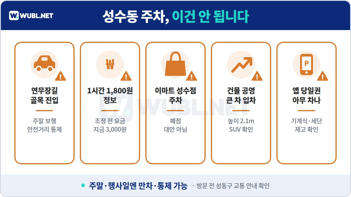 성수동 주차 주의사항 - 연무장길 주말 통제, 1시간 1,800원은 조정 전 요금, 이마트 성수점 폐점, 건물 공영 높이 2.1m, 앱 당일권 기계식·세단 조건