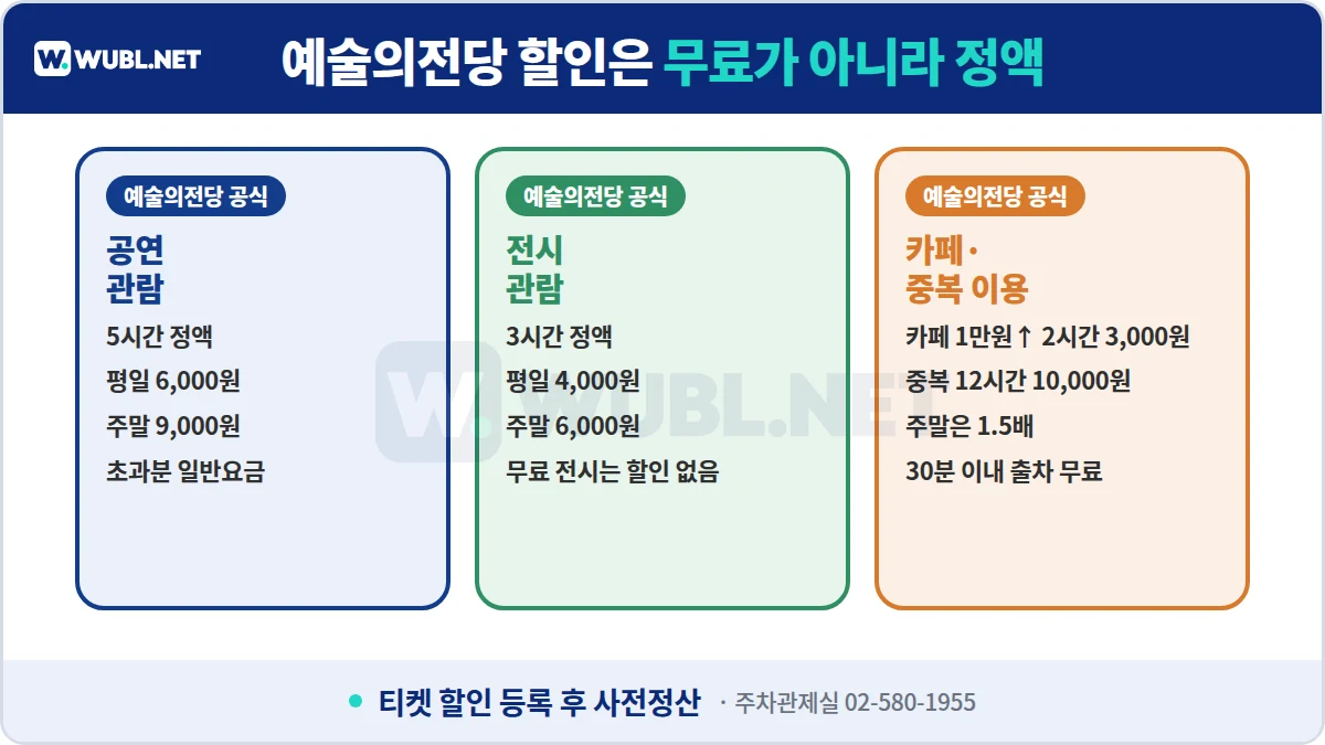 예술의전당 주차 할인 요금 - 공연 5시간 6,000원·주말 9,000원, 전시 3시간 4,000원·주말 6,000원, 카페 1만원 이상 2시간 3,000원, 중복 이용 12시간 10,000원