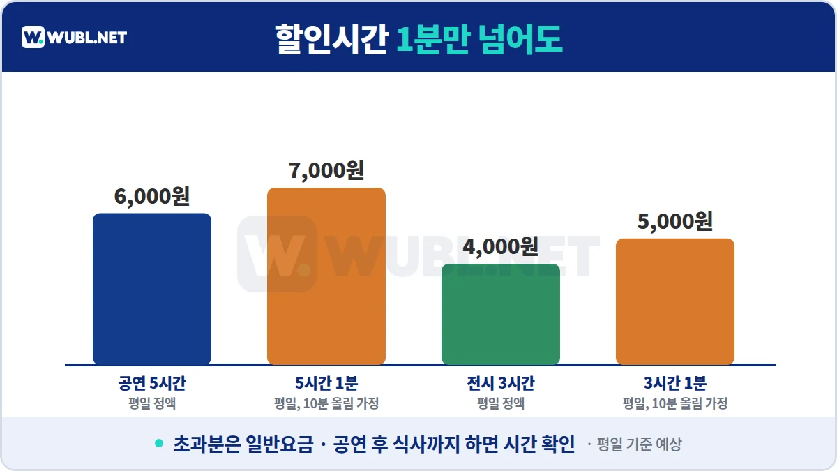 예술의전당 주차 할인시간 초과 - 공연 5시간 6,000원에서 5시간 1분 7,000원, 전시 3시간 4,000원에서 3시간 1분 5,000원 (평일, 10분 올림 가정)