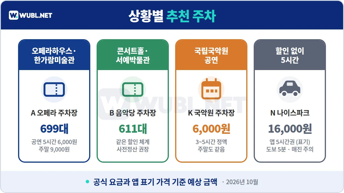 예술의전당 주차 상황별 추천 - 오페라하우스는 오페라 주차장, 콘서트홀은 음악당 주차장, 국립국악원 공연은 국악원 주차장 6,000원, 할인 없이 5시간은 나이스파크 16,000원