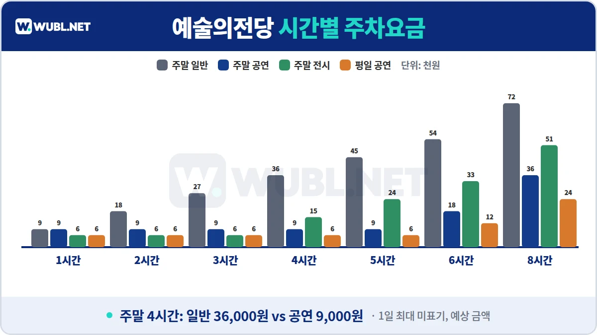 예술의전당 주차 시간별 요금 차트 - 주말 일반, 주말 공연, 주말 전시, 평일 공연