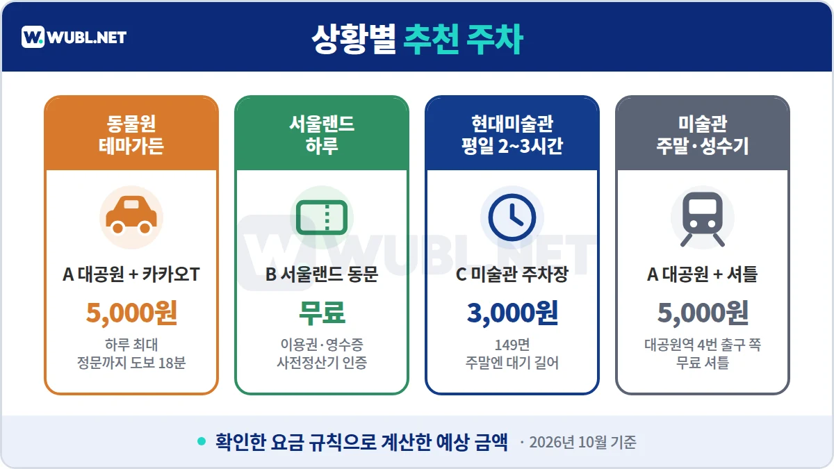 서울대공원 주차 상황별 추천 - 동물원은 대공원 주차장 5,000원, 서울랜드는 동문 무료, 미술관 평일은 앞 주차장, 주말은 셔틀