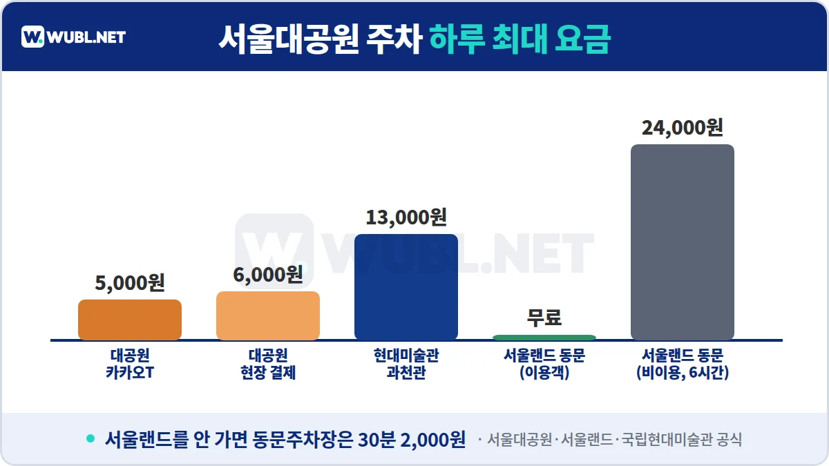 서울대공원 주차 하루 최대 비교 - 카카오T 5,000원, 현장 6,000원, 미술관 13,000원, 서울랜드 이용객 무료