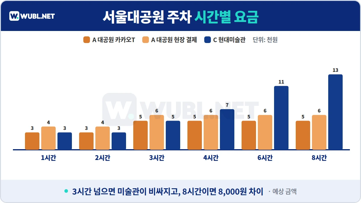 서울대공원 주차 시간별 요금 차트 - 대공원 카카오T·현장, 국립현대미술관 1~8시간