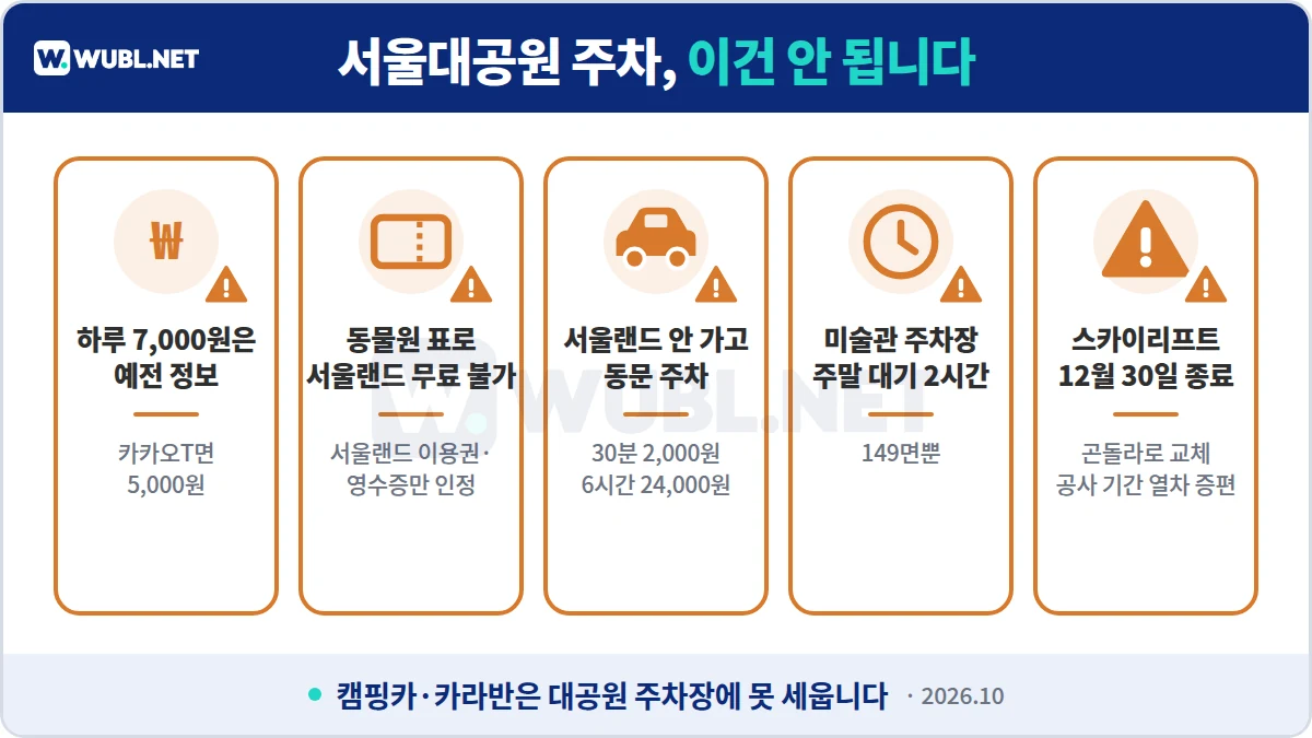 서울대공원 주차 주의사항 - 하루 7,000원은 예전 정보, 동물원 표로 서울랜드 무료 불가, 미술관 주말 대기, 스카이리프트 종료