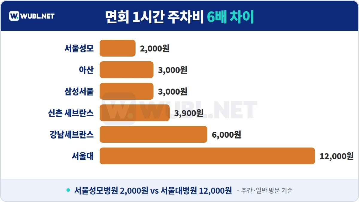 서울 대형병원 주차비 면회 1시간 비교 - 서울성모 2,000원부터 서울대 12,000원까지