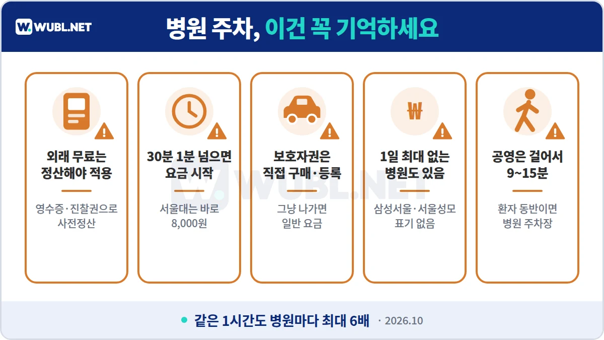 서울 대형병원 주차비 주의사항 - 외래 정산, 30분 초과, 보호자권 구매, 1일 최대 없음, 공영 도보