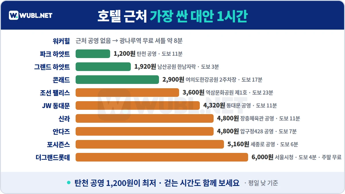 서울 호텔 주차 근처 대안 주차장 1시간 요금 - 탄천 공영 1,200원, 남산공원 한남자락 1,920원, 여의도한강공원 2주차장 2,900원 등