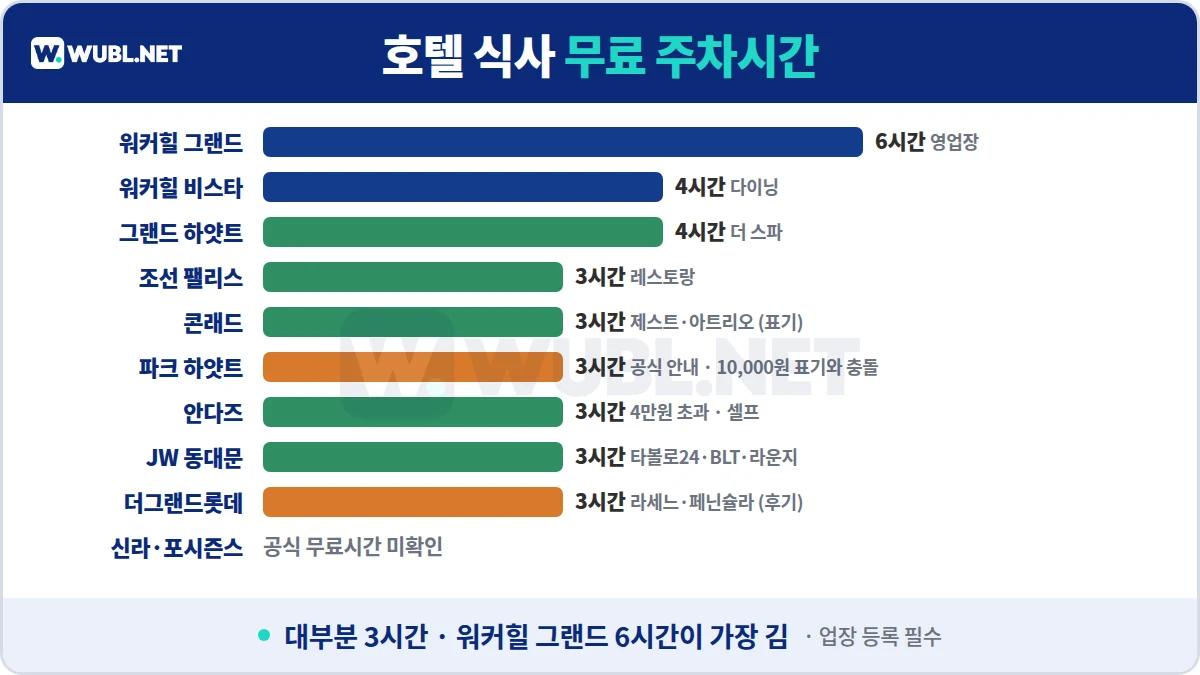 서울 호텔 주차 식사 무료 주차시간 - 워커힐 그랜드 6시간, 비스타·그랜드 하얏트 스파 4시간, 조선 팰리스·콘래드·파크 하얏트·안다즈·JW 동대문·더그랜드롯데 3시간