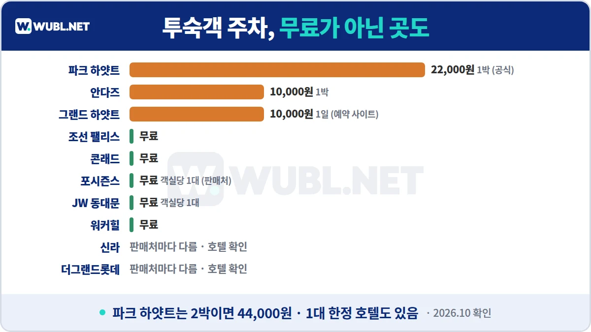 서울 호텔 주차 투숙객 주차 비교 - 파크 하얏트 1박 22,000원, 안다즈 1박 10,000원, 그랜드 하얏트 1일 10,000원, 조선 팰리스·콘래드·워커힐 무료, 포시즌스·JW 동대문 객실당 1대