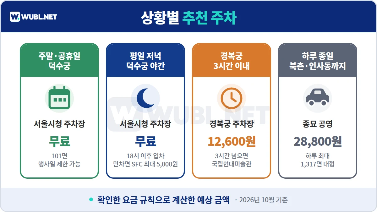 서울 고궁 주차 상황별 추천 - 주말 덕수궁 서울시청 무료, 평일 저녁 서울시청 무료, 경복궁 3시간 12,600원, 하루 종일 종묘 공영 28,800원