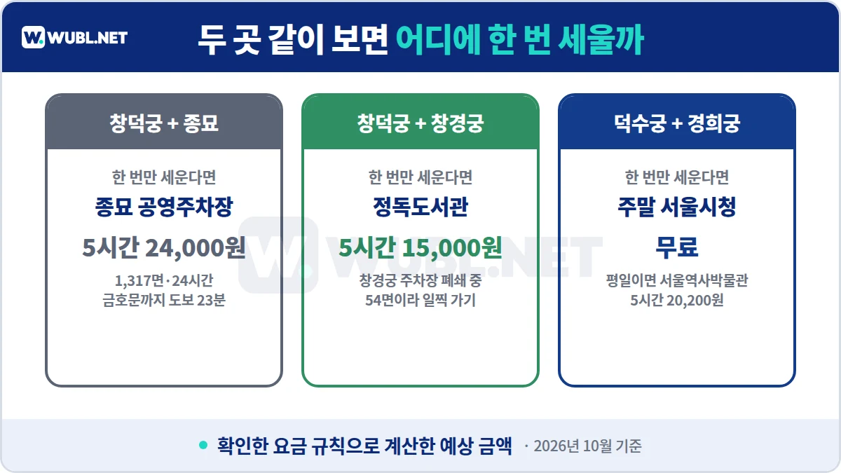 서울 고궁 주차 두 곳 묶어 보기 - 창덕궁+종묘 종묘 공영 5시간 24,000원, 창덕궁+창경궁 정독도서관 5시간 15,000원, 덕수궁+경희궁 주말 서울시청 무료